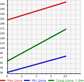 Аукционная статистика: График изменения цены SUZUKI Сузуки  WAGON R STINGRAY Вагон Р Стингрэй  2012 660 MH23S 4WD LTD2 в зависимости от аукционных оценок