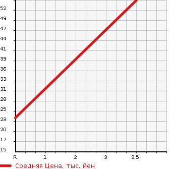 Аукционная статистика: График изменения цены SUZUKI Сузуки  WAGON R STINGRAY Вагон Р Стингрэй  2008 660 MH23S 4WD X в зависимости от аукционных оценок