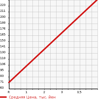 Аукционная статистика: График изменения цены SUZUKI Сузуки  WAGON R STINGRAY Вагон Р Стингрэй  2011 660 MH23S 4WD_X в зависимости от аукционных оценок