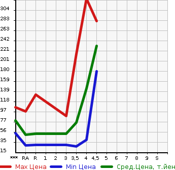 Аукционная статистика: График изменения цены SUZUKI Сузуки  WAGON R STINGRAY Вагон Р Стингрэй  2011 660 MH23S LIMITED в зависимости от аукционных оценок