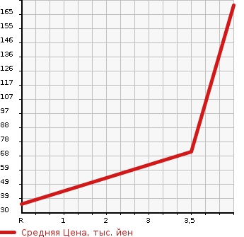 Аукционная статистика: График изменения цены SUZUKI Сузуки  WAGON R STINGRAY Вагон Р Стингрэй  2011 660 MH23S LIMITED . в зависимости от аукционных оценок