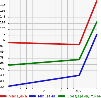 Аукционная статистика: График изменения цены SUZUKI Сузуки  WAGON R STINGRAY Вагон Р Стингрэй  2011 660 MH23S LIMITED 2 в зависимости от аукционных оценок