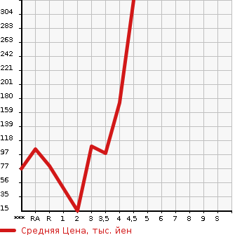 Аукционная статистика: График изменения цены SUZUKI Сузуки  WAGON R STINGRAY Вагон Р Стингрэй  2012 660 MH23S LIMITED 2 в зависимости от аукционных оценок
