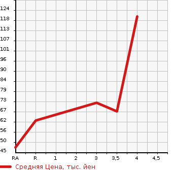 Аукционная статистика: График изменения цены SUZUKI Сузуки  WAGON R STINGRAY Вагон Р Стингрэй  2011 660 MH23S LTD в зависимости от аукционных оценок