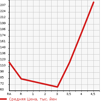 Аукционная статистика: График изменения цены SUZUKI Сузуки  WAGON R STINGRAY Вагон Р Стингрэй  2012 660 MH23S LTD2 в зависимости от аукционных оценок