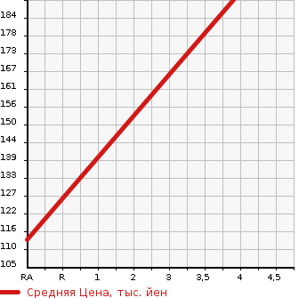 Аукционная статистика: График изменения цены SUZUKI Сузуки  WAGON R STINGRAY Вагон Р Стингрэй  2012 660 MH23S LTD2 SPECIAL RESOURCE CAR в зависимости от аукционных оценок