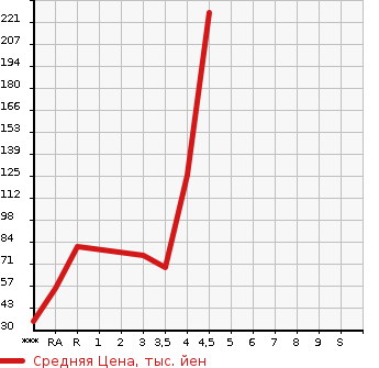 Аукционная статистика: График изменения цены SUZUKI Сузуки  WAGON R STINGRAY Вагон Р Стингрэй  2010 660 MH23S T в зависимости от аукционных оценок