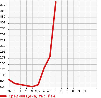 Аукционная статистика: График изменения цены SUZUKI Сузуки  WAGON R STINGRAY Вагон Р Стингрэй  2011 660 MH23S T в зависимости от аукционных оценок