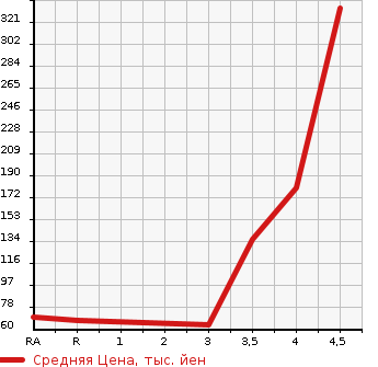 Аукционная статистика: График изменения цены SUZUKI Сузуки  WAGON R STINGRAY Вагон Р Стингрэй  2012 660 MH23S T в зависимости от аукционных оценок
