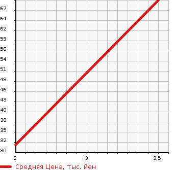 Аукционная статистика: График изменения цены SUZUKI Сузуки  WAGON R STINGRAY Вагон Р Стингрэй  2008 660 MH23S T 4WD в зависимости от аукционных оценок