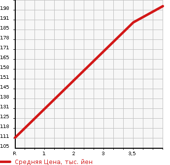 Аукционная статистика: График изменения цены SUZUKI Сузуки  WAGON R STINGRAY Вагон Р Стингрэй  2011 660 MH23S T TURBO в зависимости от аукционных оценок