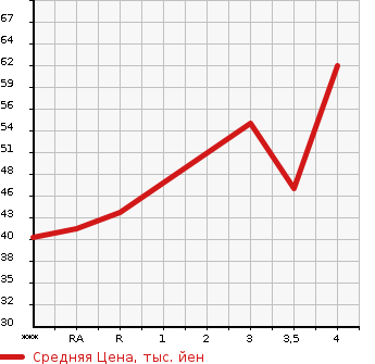 Аукционная статистика: График изменения цены SUZUKI Сузуки  WAGON R STINGRAY Вагон Р Стингрэй  2008 660 MH23S X в зависимости от аукционных оценок