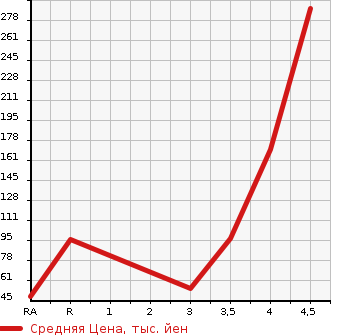 Аукционная статистика: График изменения цены SUZUKI Сузуки  WAGON R STINGRAY Вагон Р Стингрэй  2012 660 MH23S X в зависимости от аукционных оценок