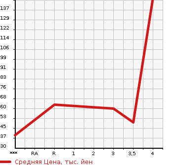 Аукционная статистика: График изменения цены SUZUKI Сузуки  WAGON R STINGRAY Вагон Р Стингрэй  2011 660 MH23S X WITHOUT AUDIO в зависимости от аукционных оценок