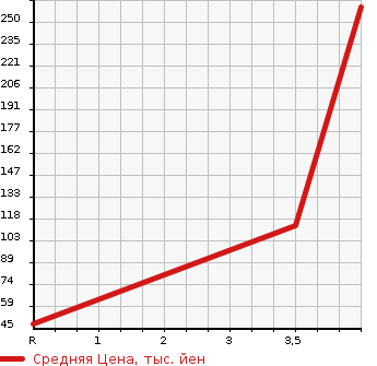 Аукционная статистика: График изменения цены SUZUKI Сузуки  WAGON R STINGRAY Вагон Р Стингрэй  2012 660 MH23S X WITHOUT AUDIO в зависимости от аукционных оценок