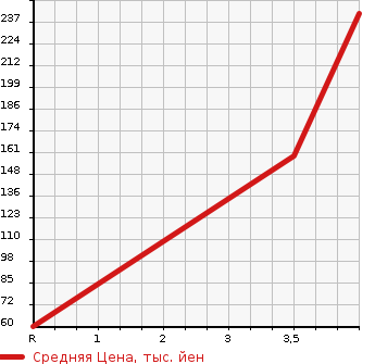 Аукционная статистика: График изменения цены SUZUKI Сузуки  WAGON R STINGRAY Вагон Р Стингрэй  2012 660 MH34S  в зависимости от аукционных оценок