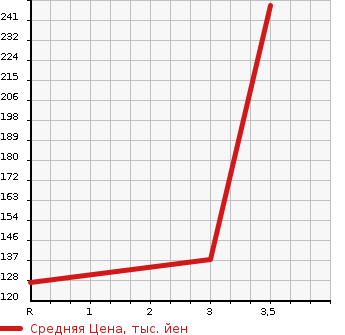 Аукционная статистика: График изменения цены SUZUKI Сузуки  WAGON R STINGRAY Вагон Р Стингрэй  2012 660 MH34S 4WD T в зависимости от аукционных оценок