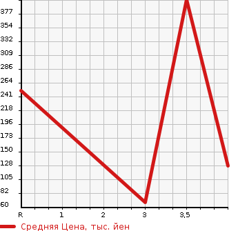 Аукционная статистика: График изменения цены SUZUKI Сузуки  WAGON R STINGRAY Вагон Р Стингрэй  2012 660 MH34S 4WD X в зависимости от аукционных оценок