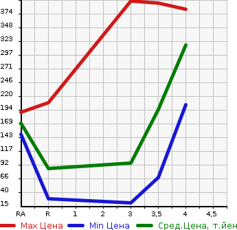 Аукционная статистика: График изменения цены SUZUKI Сузуки  WAGON R STINGRAY Вагон Р Стингрэй  2013 660 MH34S 4WD X в зависимости от аукционных оценок