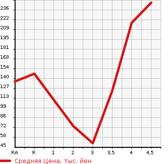 Аукционная статистика: График изменения цены SUZUKI Сузуки  WAGON R STINGRAY Вагон Р Стингрэй  2012 660 MH34S T в зависимости от аукционных оценок