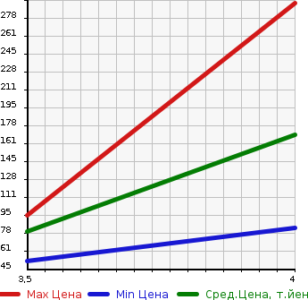 Аукционная статистика: График изменения цены SUZUKI Сузуки  WAGON R STINGRAY Вагон Р Стингрэй  2013 660 MH34S T TURBO в зависимости от аукционных оценок