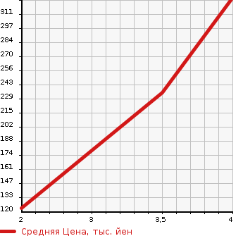 Аукционная статистика: График изменения цены SUZUKI Сузуки  WAGON R STINGRAY Вагон Р Стингрэй  2014 660 MH34S X 4WD в зависимости от аукционных оценок
