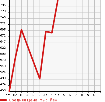 Аукционная статистика: График изменения цены SUZUKI Сузуки  WAGON R STINGRAY Вагон Р Стингрэй  2019 660 MH55S HYBRID X в зависимости от аукционных оценок