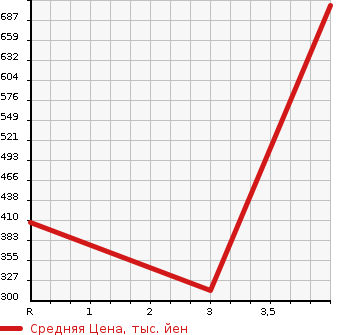 Аукционная статистика: График изменения цены SUZUKI Сузуки  WAGON R STINGRAY Вагон Р Стингрэй  2018 660 MH55S HYBRID X LIMITED в зависимости от аукционных оценок