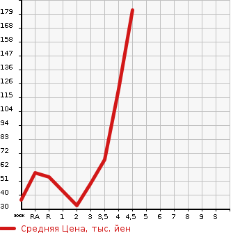 Аукционная статистика: График изменения цены SUZUKI Сузуки  WAGON R STINGRAY Вагон Р Стингрэй  2010 в зависимости от аукционных оценок