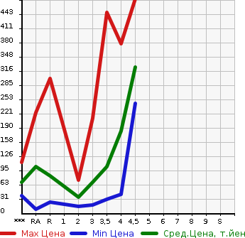 Аукционная статистика: График изменения цены SUZUKI Сузуки  WAGON R STINGRAY Вагон Р Стингрэй  2012 в зависимости от аукционных оценок