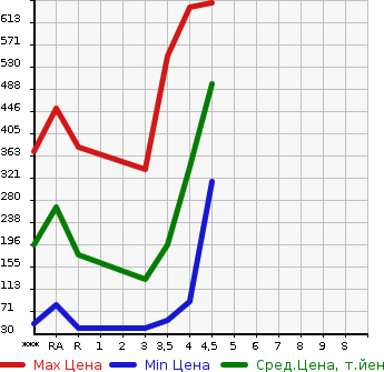 Аукционная статистика: График изменения цены SUZUKI Сузуки  WAGON R STINGRAY Вагон Р Стингрэй  2015 в зависимости от аукционных оценок