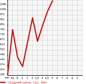 Аукционная статистика: График изменения цены SUZUKI Сузуки  WAGON R STINGRAY Вагон Р Стингрэй  2020 в зависимости от аукционных оценок