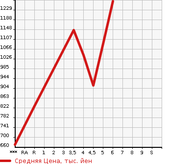 Аукционная статистика: График изменения цены SUZUKI Сузуки  WAGON R STINGRAY Вагон Р Стингрэй  2021 в зависимости от аукционных оценок