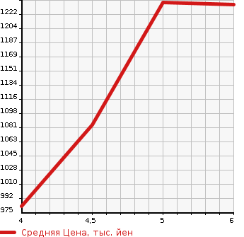Аукционная статистика: График изменения цены SUZUKI Сузуки  WAGON R STINGRAY Вагон Р Стингрэй  2022 в зависимости от аукционных оценок