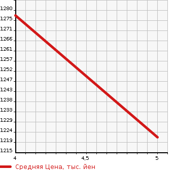 Аукционная статистика: График изменения цены SUZUKI Сузуки  WAGON R STINGRAY Вагон Р Стингрэй  2023 в зависимости от аукционных оценок