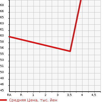 Аукционная статистика: График изменения цены SUZUKI Сузуки  SPLASH Сплэш  2010 1200 XB32S BASE GRADE в зависимости от аукционных оценок