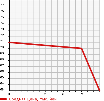 Аукционная статистика: График изменения цены SUZUKI Сузуки  SPLASH Сплэш  2010 1200 XB32S LTD в зависимости от аукционных оценок