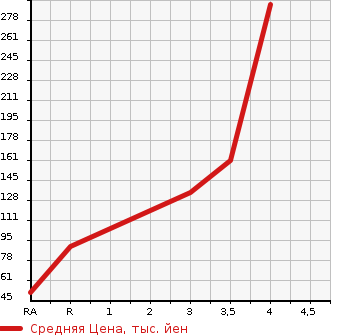 Аукционная статистика: График изменения цены SUZUKI Сузуки  PALETTE SW Палетт SW  2012 660 MK21S в зависимости от аукционных оценок