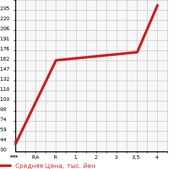 Аукционная статистика: График изменения цены SUZUKI Сузуки  PALETTE SW Палетт SW  2012 660 MK21S LIMITED . в зависимости от аукционных оценок