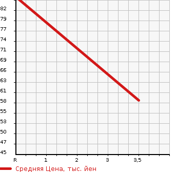 Аукционная статистика: График изменения цены SUZUKI Сузуки  PALETTE SW Палетт SW  2009 660 MK21S XS 2 RATTLING в зависимости от аукционных оценок