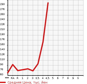 Аукционная статистика: График изменения цены SUZUKI Сузуки  PALETTE SW Палетт SW  2010 в зависимости от аукционных оценок