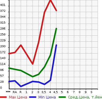Аукционная статистика: График изменения цены SUZUKI Сузуки  PALETTE SW Палетт SW  2011 в зависимости от аукционных оценок