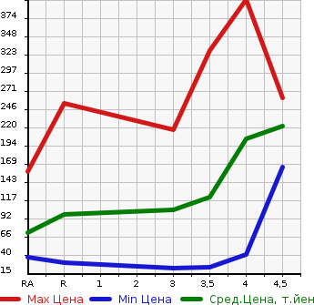 Аукционная статистика: График изменения цены SUZUKI Сузуки  PALETTE SW Палетт SW  2013 в зависимости от аукционных оценок