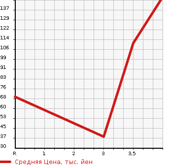 Аукционная статистика: График изменения цены SUZUKI Сузуки  SOLIO Солио  2014 1200 MA15S  в зависимости от аукционных оценок