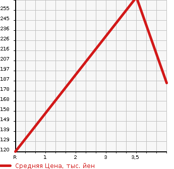 Аукционная статистика: График изменения цены SUZUKI Сузуки  SOLIO Солио  2015 1200 MA15S 4WD G LTD в зависимости от аукционных оценок
