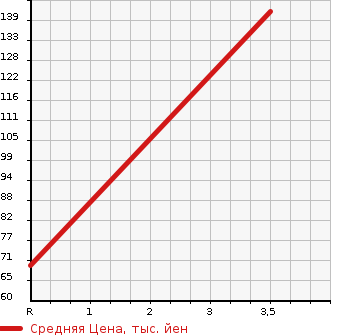 Аукционная статистика: График изменения цены SUZUKI Сузуки  SOLIO Солио  2014 1200 MA15S 4WD G4 в зависимости от аукционных оценок
