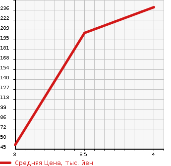 Аукционная статистика: График изменения цены SUZUKI Сузуки  SOLIO Солио  2012 1200 MA15S 4WD X в зависимости от аукционных оценок