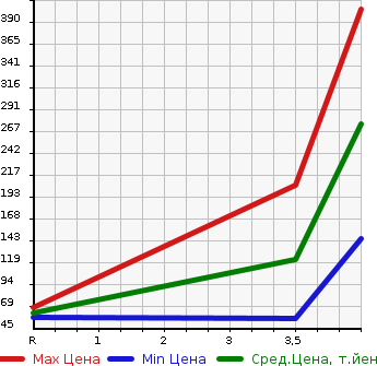 Аукционная статистика: График изменения цены SUZUKI Сузуки  SOLIO Солио  2011 1200 MA15S 4WD_S в зависимости от аукционных оценок