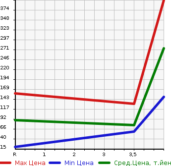 Аукционная статистика: График изменения цены SUZUKI Сузуки  SOLIO Солио  2013 1200 MA15S BANDIT в зависимости от аукционных оценок