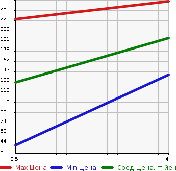 Аукционная статистика: График изменения цены SUZUKI Сузуки  SOLIO Солио  2014 1200 MA15S BLACK ANDO WHITE 2-DJE в зависимости от аукционных оценок